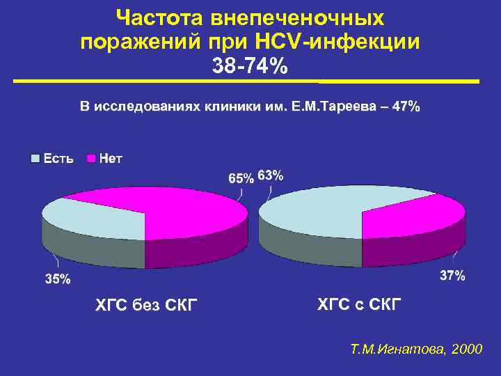 Частота внепеченочных поражений при HCV-инфекции 38 -74% В исследованиях клиники им. Е. М. Тареева