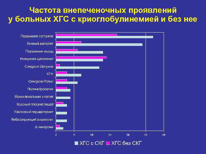 Частота внепеченочных проявлений у больных ХГС с криоглобулинемией и без нее 