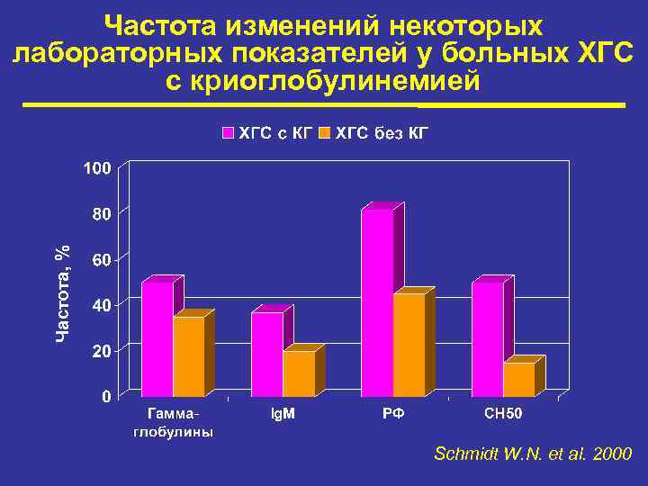 Частота, % Частота изменений некоторых лабораторных показателей у больных ХГС с криоглобулинемией Schmidt W.