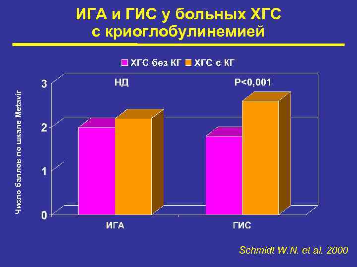 ИГА и ГИС у больных ХГС с криоглобулинемией P<0, 001 Число баллов по шкале