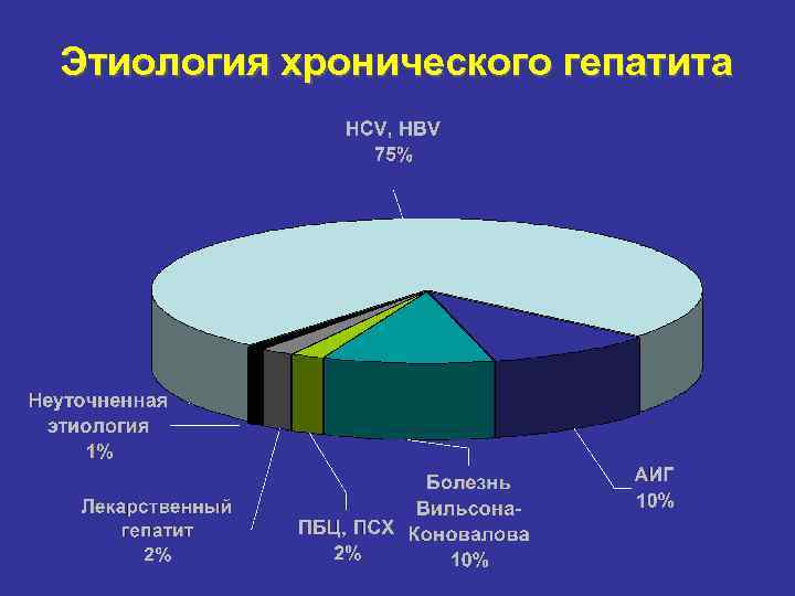 Этиология хронического гепатита 