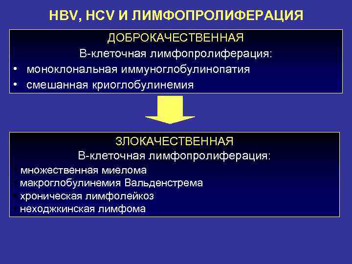 HBV, HCV И ЛИМФОПРОЛИФЕРАЦИЯ ДОБРОКАЧЕСТВЕННАЯ В-клеточная лимфопролиферация: • моноклональная иммуноглобулинопатия • смешанная криоглобулинемия ЗЛОКАЧЕСТВЕННАЯ