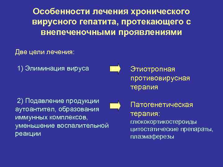 Особенности лечения хронического вирусного гепатита, протекающего с внепеченочными проявлениями Две цели лечения: 1) Элиминация