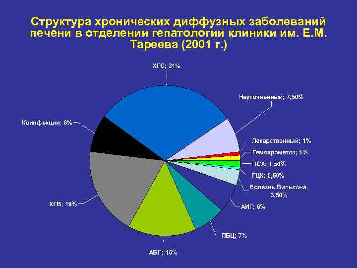 Структура хронических диффузных заболеваний печени в отделении гепатологии клиники им. Е. М. Тареева (2001