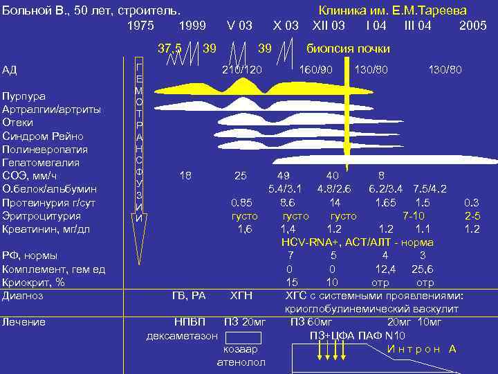Больной В. , 50 лет, строитель. 1975 1999 37, 5 АД Пурпура Артралгии/артриты Отеки