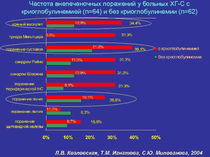 Частота внепеченочных поражений у больных ХГ-С с криоглобулинемией (n=64) и без криоглобулинемии (n=62) Л.