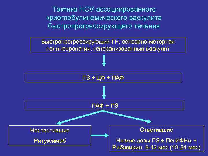Тактика HCV-ассоциированного криоглобулинемического васкулита быстропрогрессирующего течения Быстропрогрессирующий ГН, сенсорно-моторная полиневропатия, генерализованный васкулит ПЗ +