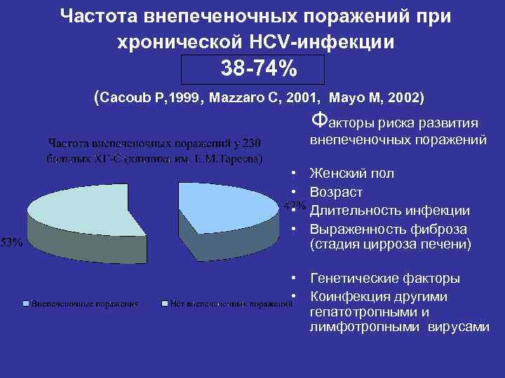 Частота внепеченочных поражений при хронической HCV-инфекции 38 -74% (Cacoub P, 1999, Mazzaro C, 2001,
