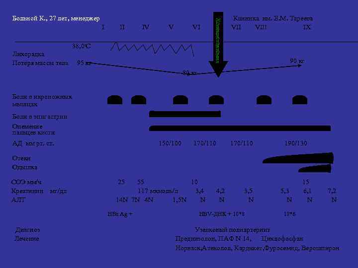 I II IV V VI 38, 0ºС Лихорадка Потеря массы тела 95 кг Холецистэктомия