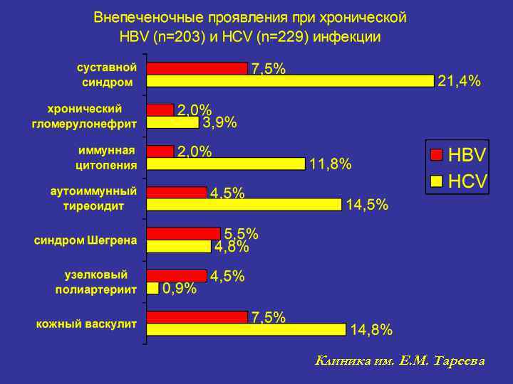 Клиника им. Е. М. Тареева 