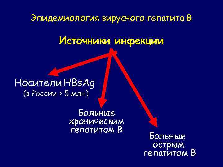 Вирусный гепатит а эпидемиология. Гепатит с эпидемиология. Гепатит а источник инфекции. Источник инфекции при остром вирусном гепатите в.