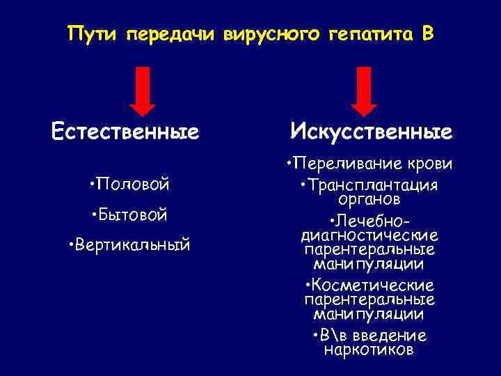 Пути передачи вирусного гепатита В Естественные • Половой • Бытовой • Вертикальный Искусственные •