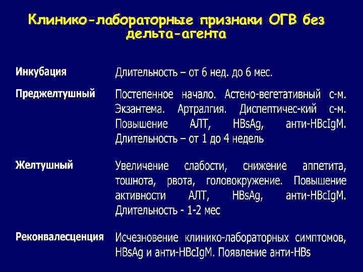 Клинико-лабораторные признаки ОГВ без дельта-агента 