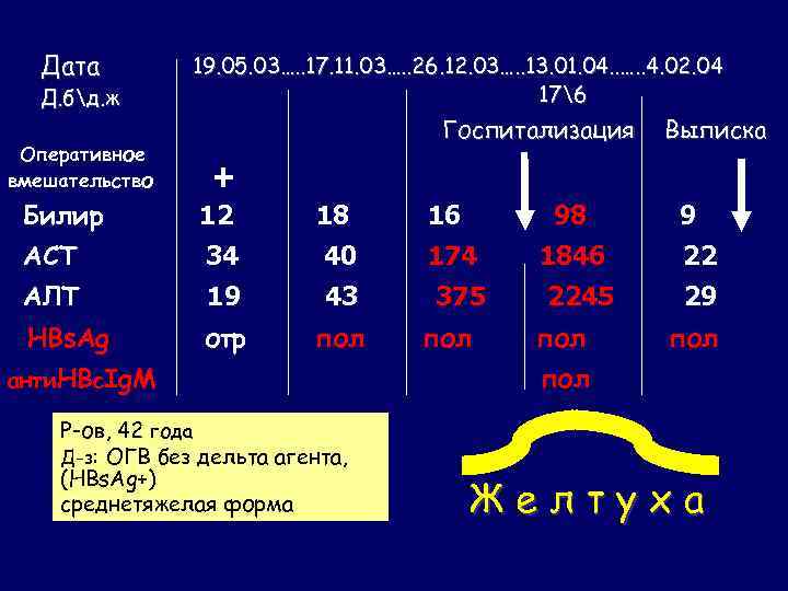 Дата д. Противопоказания для оперативного вмешательства АСТ алт. Род билир ИТ. Что означает т билир и д билир.