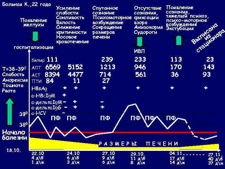 Больная К. , 22 года Появление желтухи госпитализация 111 6569 8394 84 билир T=38