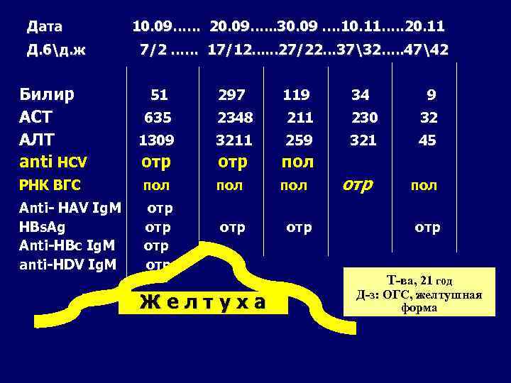 Дата Д. бд. ж Билир АСТ АЛТ anti HCV 10. 09…… 20. 09…. .