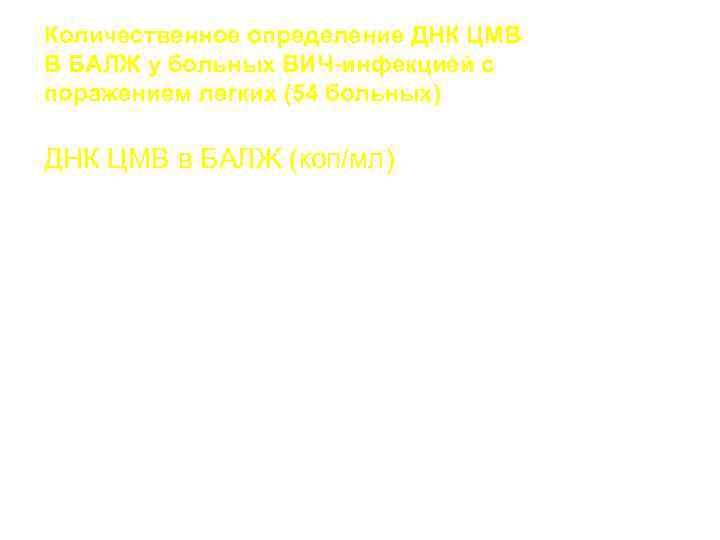 Количественное определение ДНК ЦМВ В БАЛЖ у больных ВИЧ-инфекцией с поражением легких (54 больных)