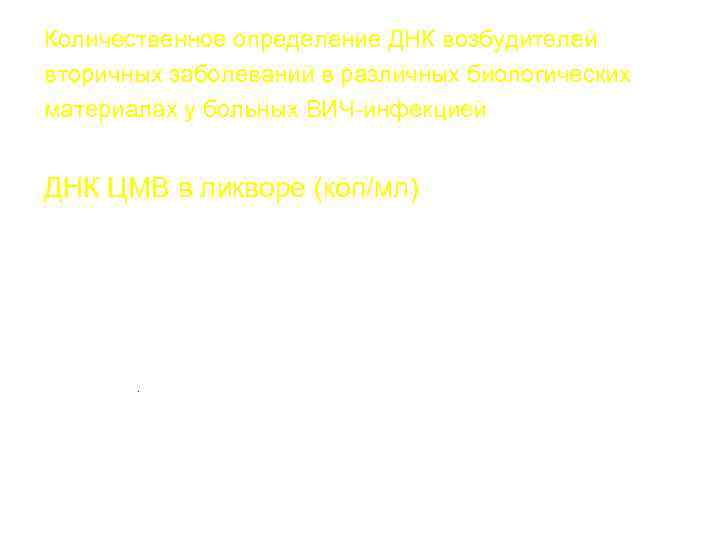 Количественное определение ДНК возбудителей вторичных заболеваний в различных биологических материалах у больных ВИЧ-инфекцией ДНК
