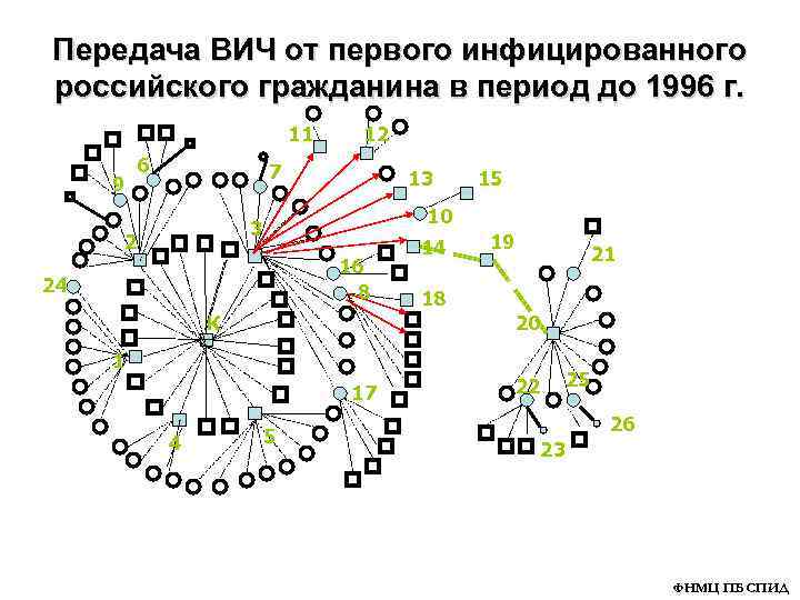 Передача ВИЧ от первого инфицированного российского гражданина в период до 1996 г. 11 9