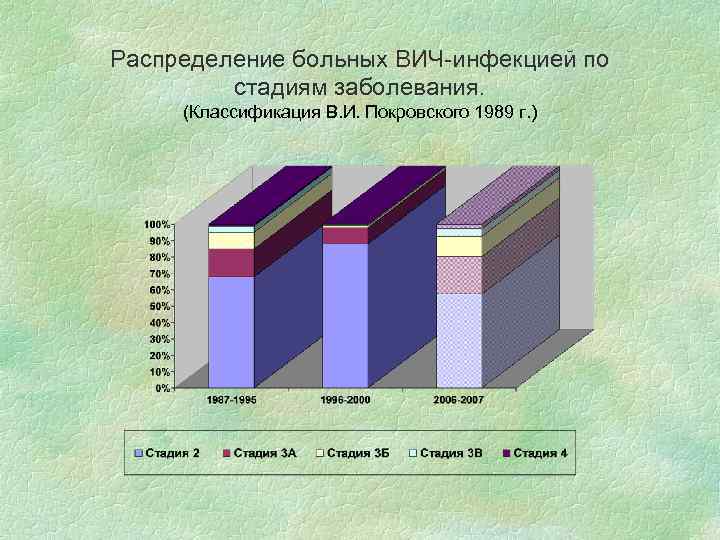 Распределение больных ВИЧ-инфекцией по стадиям заболевания. (Классификация В. И. Покровского 1989 г. ) 