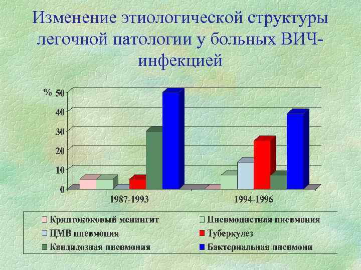 Изменение этиологической структуры легочной патологии у больных ВИЧинфекцией 