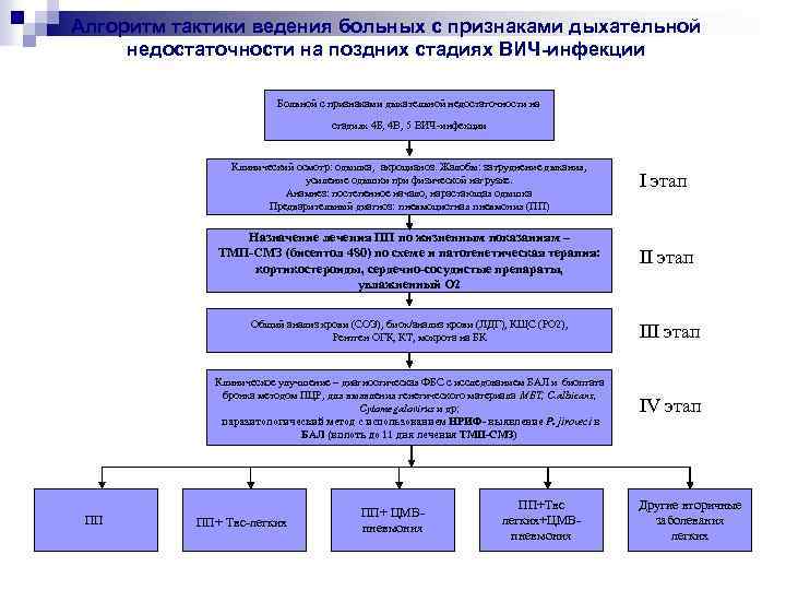 Алгоритм тактики ведения больных с признаками дыхательной недостаточности на поздних стадиях ВИЧ-инфекции Больной с