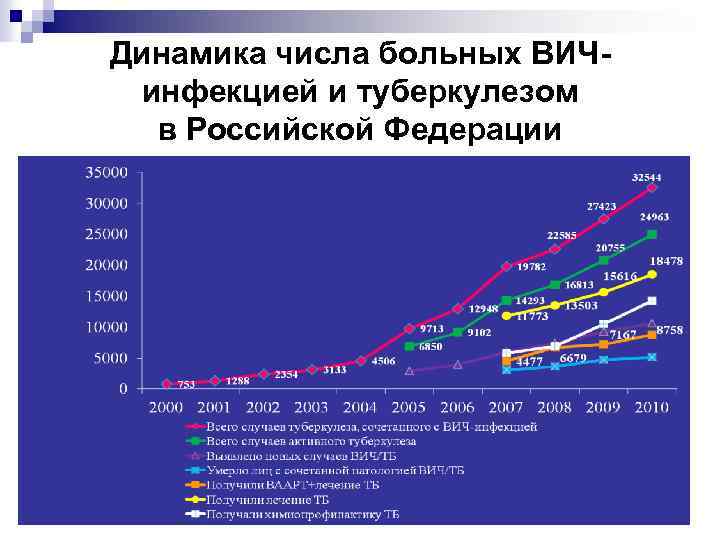 Динамика числа больных ВИЧинфекцией и туберкулезом в Российской Федерации 