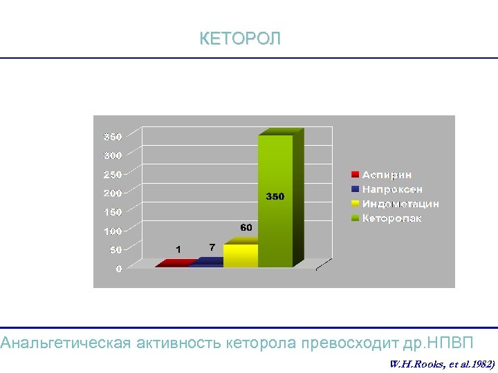 КЕТОРОЛ Анальгетическая активность кеторола превосходит др. НПВП ( W. H. Rooks, et al. 1982)