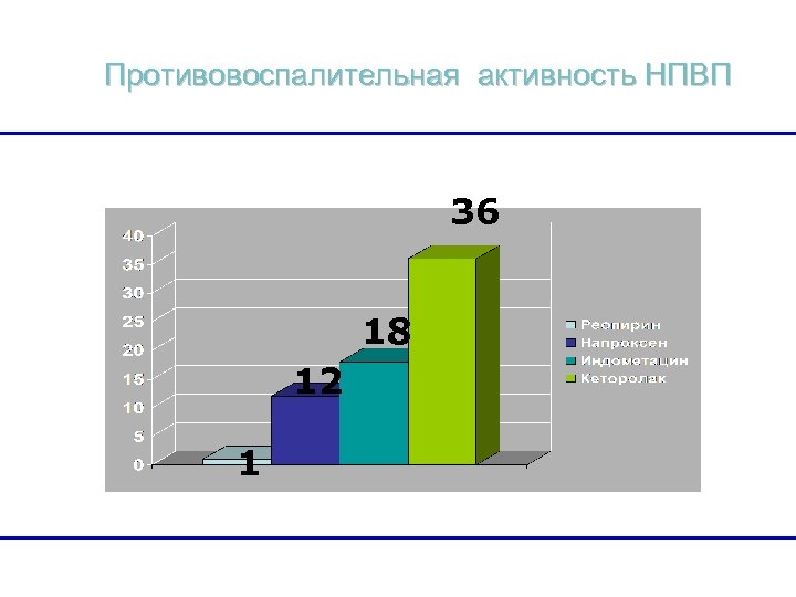 Противовоспалительная активность НПВП 36 18 12 1 