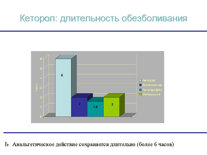 Кеторол: длительность обезболивания ь Анальгетическое действие сохраняется длительно (более 6 часов) 