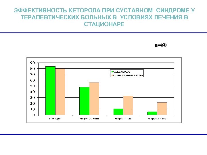 ЭФФЕКТИВНОСТЬ КЕТОРОЛА ПРИ СУСТАВНОМ СИНДРОМЕ У ТЕРАПЕВТИЧЕСКИХ БОЛЬНЫХ В УСЛОВИЯХ ЛЕЧЕНИЯ В СТАЦИОНАРЕ n=80