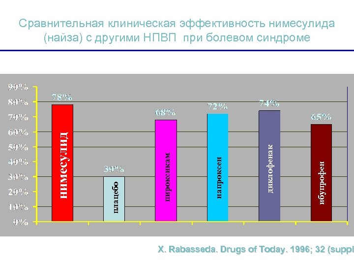 ибупрофен диклофенак напроксен пироксикам плацебо нимесулид Сравнительная клиническая эффективность нимесулида (найза) с другими НПВП