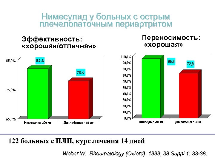 Нимесулид у больных с острым плечелопаточным периартритом Эффективность: «хорошая/отличная» Переносимость: «хорошая» 122 больных с