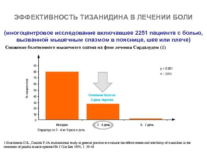 ЭФФЕКТИВНОСТЬ ТИЗАНИДИНА В ЛЕЧЕНИИ БОЛИ (многоцентровое исследование включавшее 2251 пациента с болью, вызванной мышечным