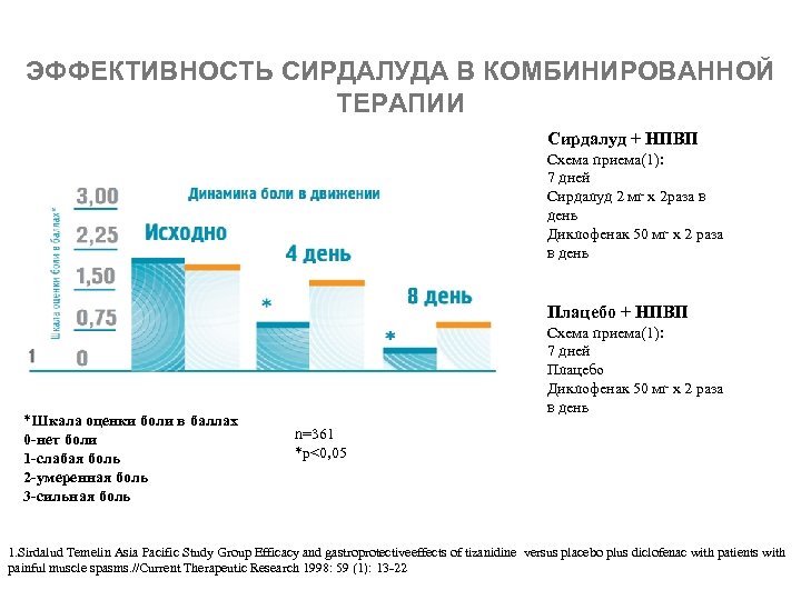 ЭФФЕКТИВНОСТЬ СИРДАЛУДА В КОМБИНИРОВАННОЙ ТЕРАПИИ Сирдалуд + НПВП Схема приема(1): 7 дней Сирдалуд 2