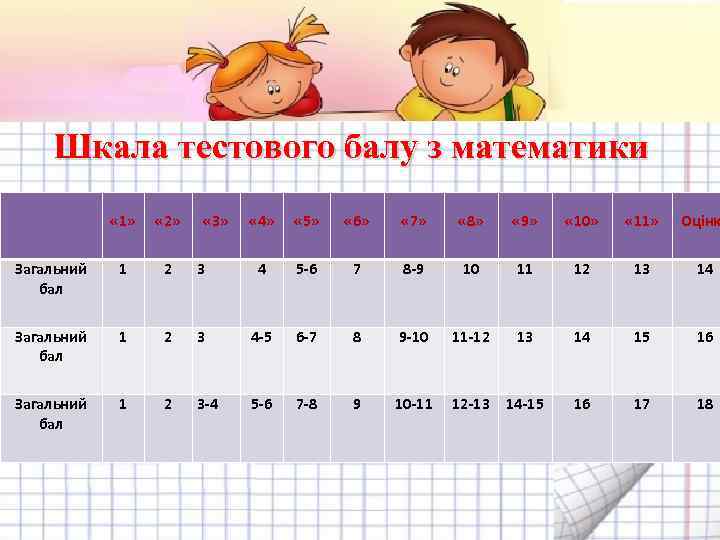 Шкала тестового балу з математики « 1» « 2» Загальний бал 1 2 Загальний