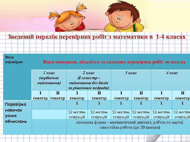 Зведений перелік перевірних робіт з математики в 1 -4 класах Вида перевірок Види контролю,