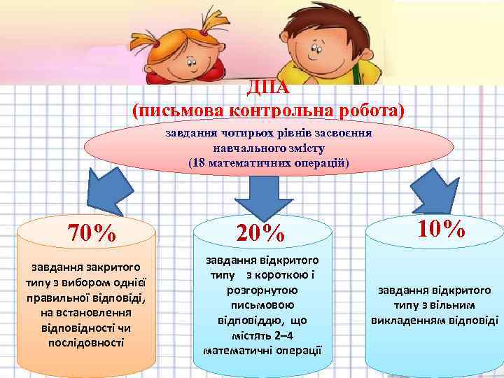 ДПА (письмова контрольна робота) завдання чотирьох рівнів засвоєння навчального змісту (18 математичних операцій) 70%