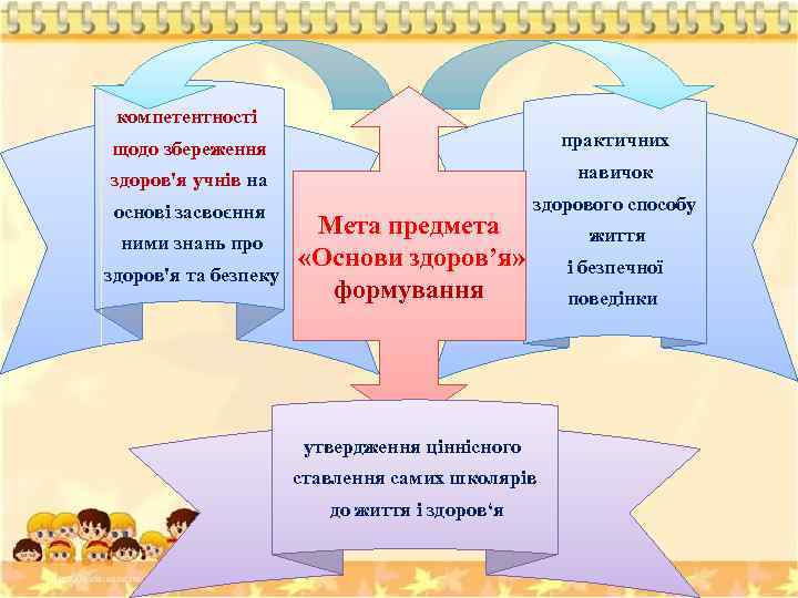 компетентності щодо збереження практичних здоров'я учнів на навичок основі засвоєння здорового способу ними знань