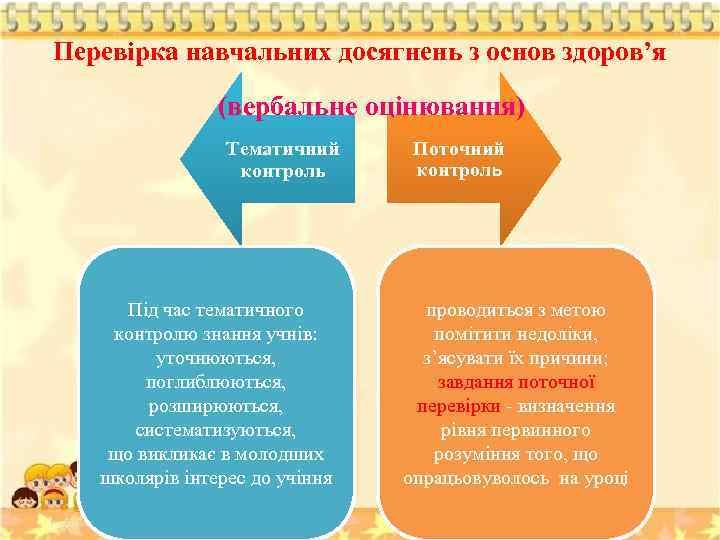 Перевірка навчальних досягнень з основ здоров’я (вербальне оцінювання) Тематичний контроль Під час тематичного контролю