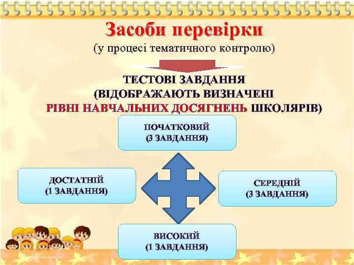 Засоби перевірки (у процесі тематичного контролю) ТЕСТОВІ ЗАВДАННЯ (ВІДОБРАЖАЮТЬ ВИЗНАЧЕНІ РІВНІ НАВЧАЛЬНИХ ДОСЯГНЕНЬ ШКОЛЯРІВ)
