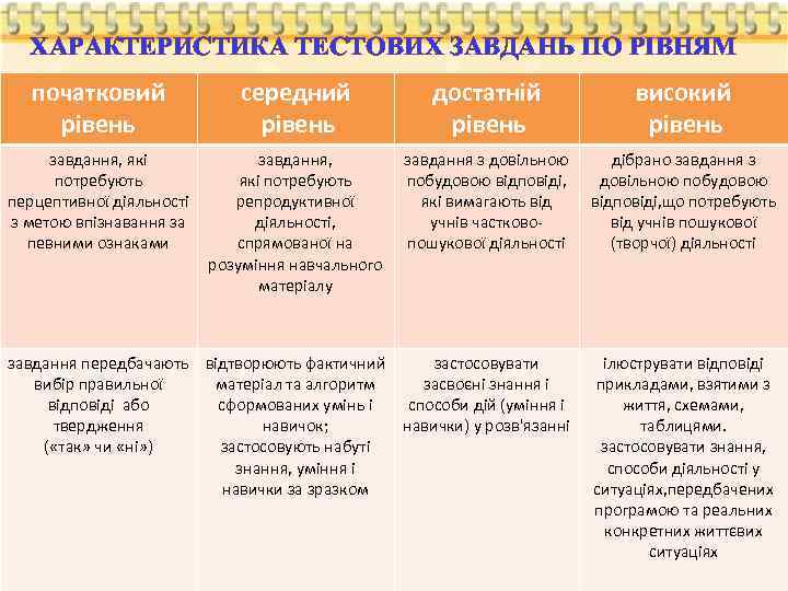 ХАРАКТЕРИСТИКА ТЕСТОВИХ ЗАВДАНЬ ПО РІВНЯМ початковий рівень середний рівень достатній рівень високий рівень завдання,