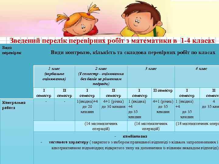 Зведений перелік перевірних робіт з математики в 1 -4 класах Вида перевірок Види контролю,