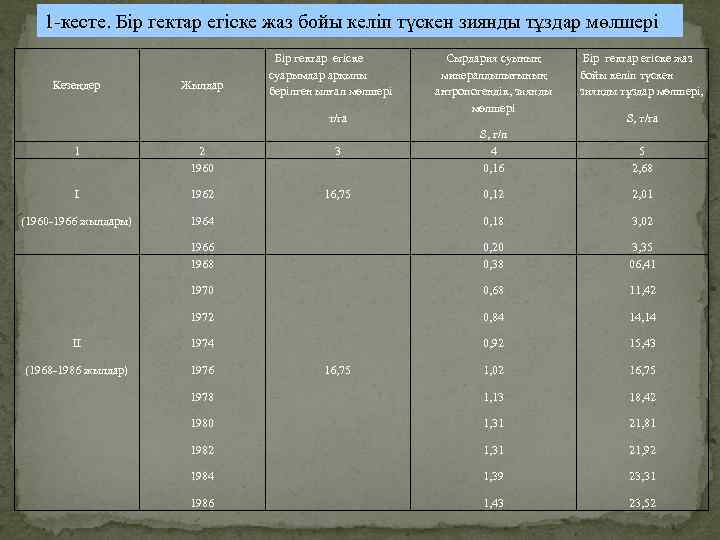 1 -кесте. Бір гектар егіске жаз бойы келіп түскен зиянды тұздар мөлшері Кезеңдер Жылдар