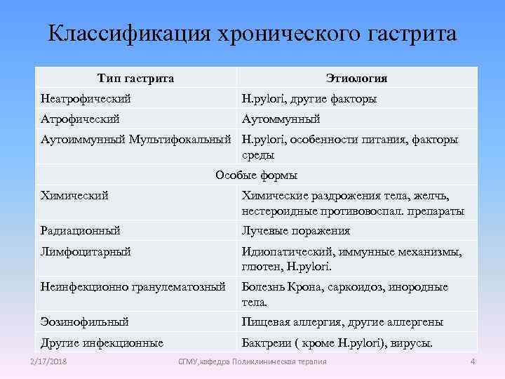 Классификация хронического гастрита Тип гастрита Этиология Неатрофический H. pylori, другие факторы Атрофический Аутоммунный Аутоиммунный