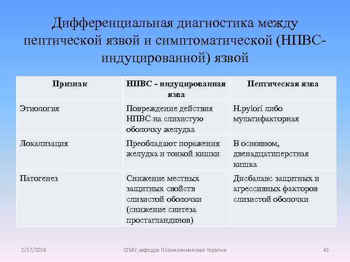 Дифференциальная диагностика между пептической язвой и симптоматической (НПВСиндуцированной) язвой Признак НПВС - индуцированная язва