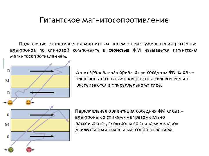 Гигантское магнитосопротивление Подавление сопротивления магнитным полем за счет уменьшения рассеяния электронов по спиновой компоненте