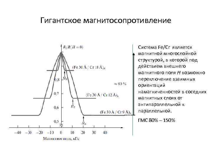 Гигантское магнитосопротивление Система Fe/Cr является магнитной многослойной структурой, в которой под действием внешнего магнитного