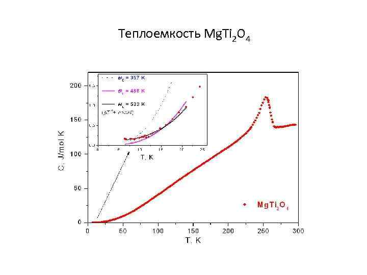 Теплоемкость Mg. Ti 2 O 4 