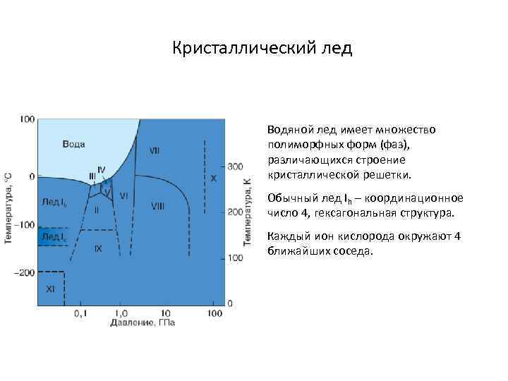 Кристаллический лед Водяной лед имеет множество полиморфных форм (фаз), различающихся строение кристаллической решетки. Обычный